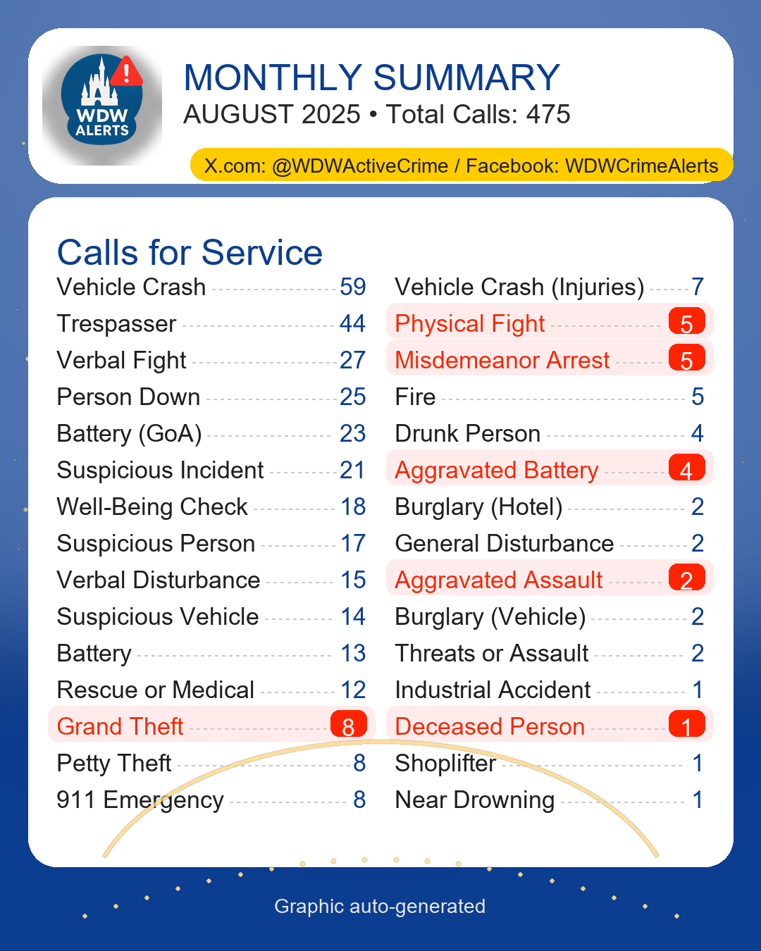 August 2025 Calls Summary