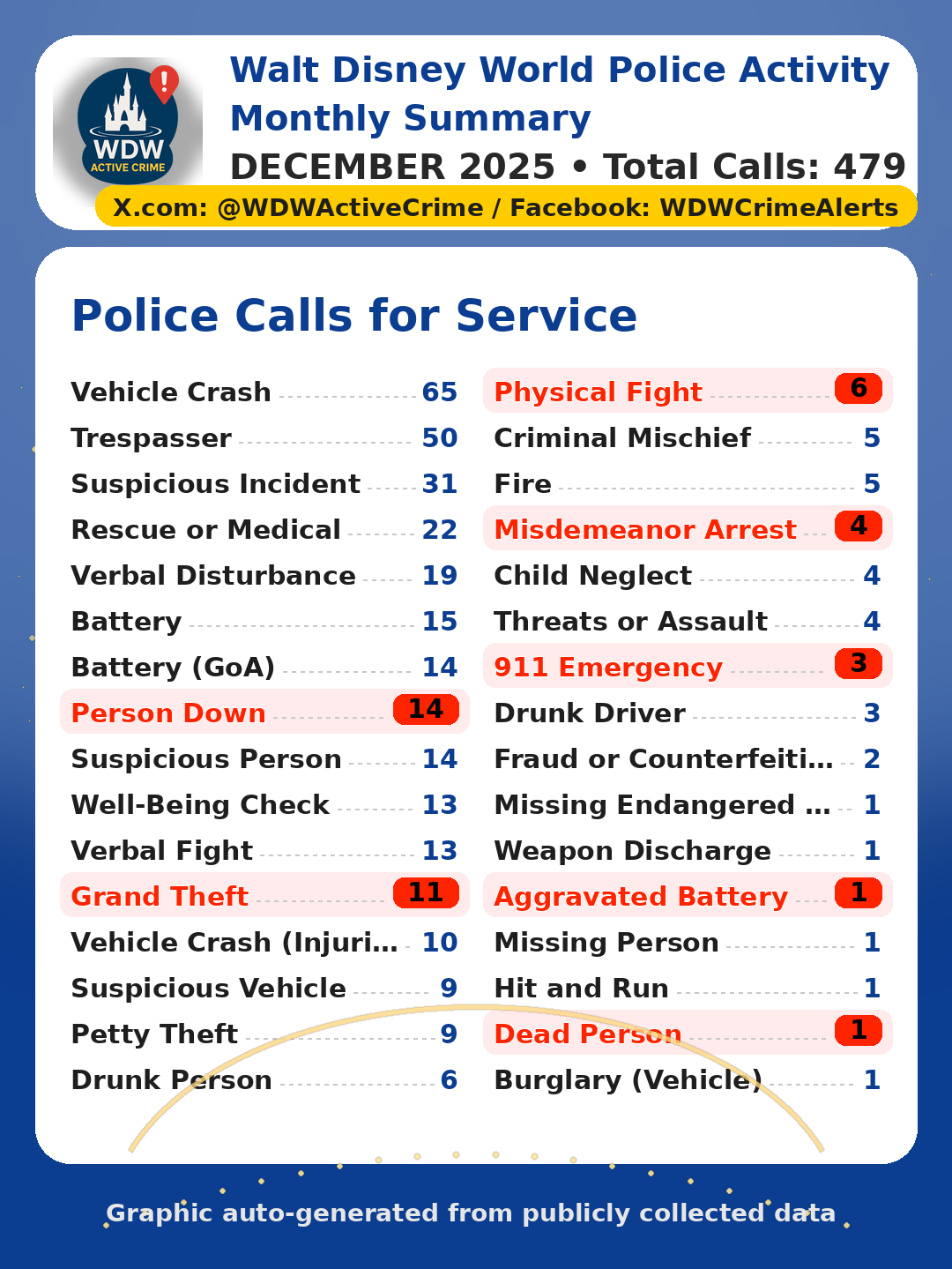 December 2025 Calls Summary