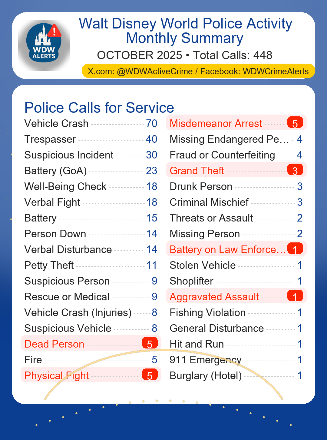 October 2025 Calls Summary