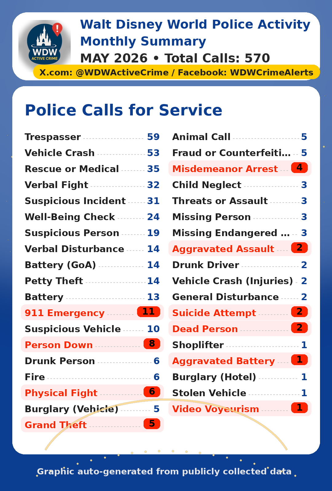 Missing May Records Add Death, Suicide Attempt, and Person Down Calls to Disney-Area Summary