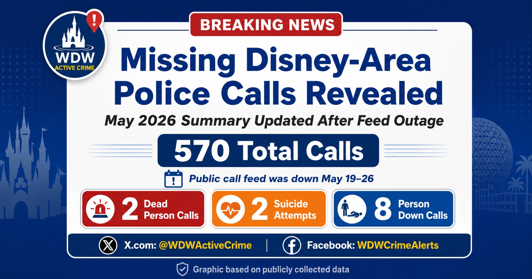 Missing May Records Add Death, Suicide Attempt, and Person Down Calls to Disney-Area Summary
